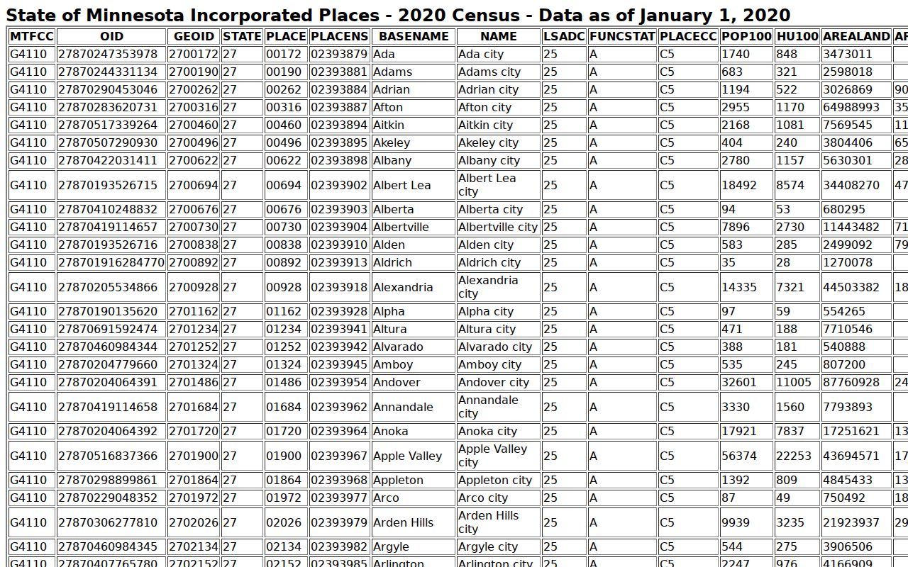 Census incorporated place table showing Baudette and Williams 2020 populations for Lake of the Woods County